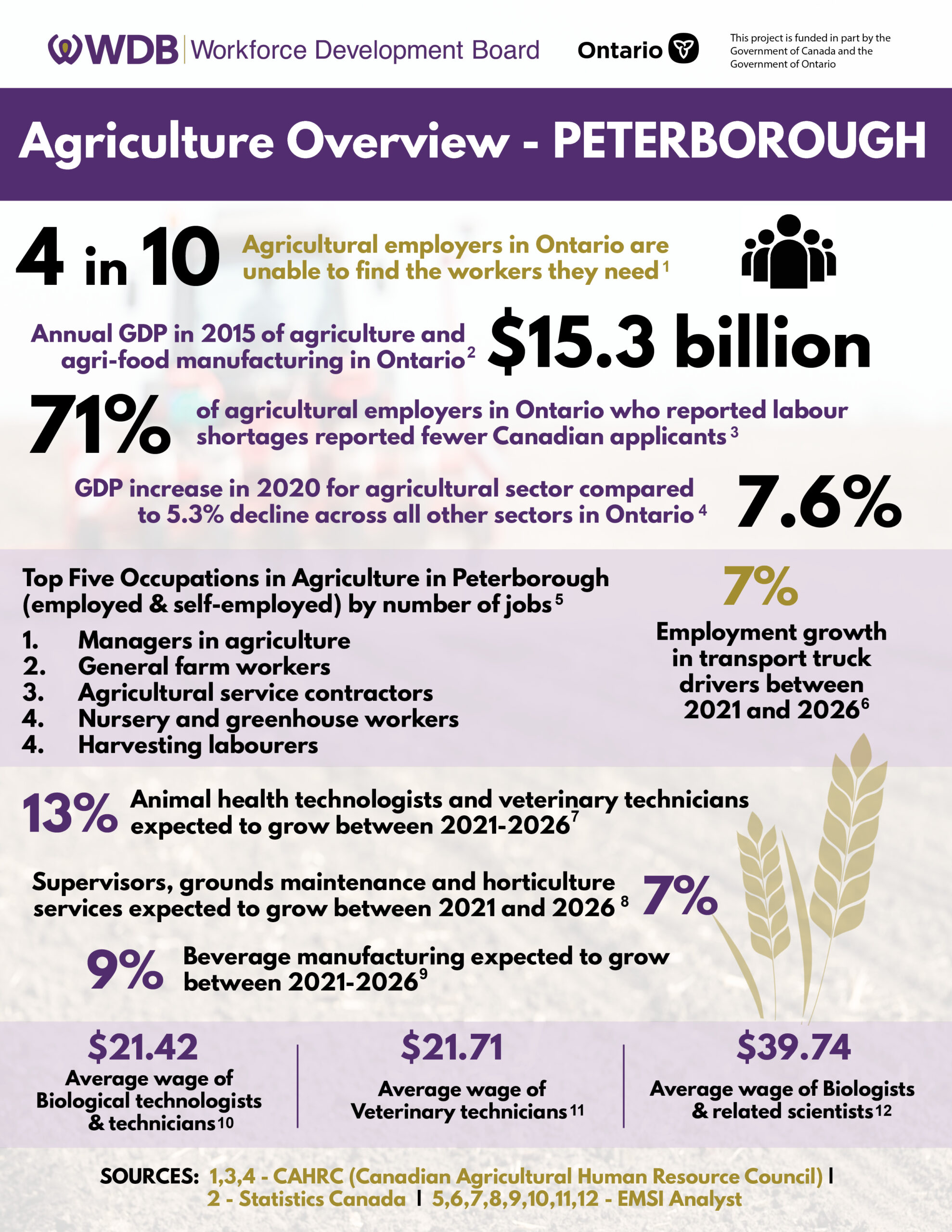 peterborough-agricultural-infographic
