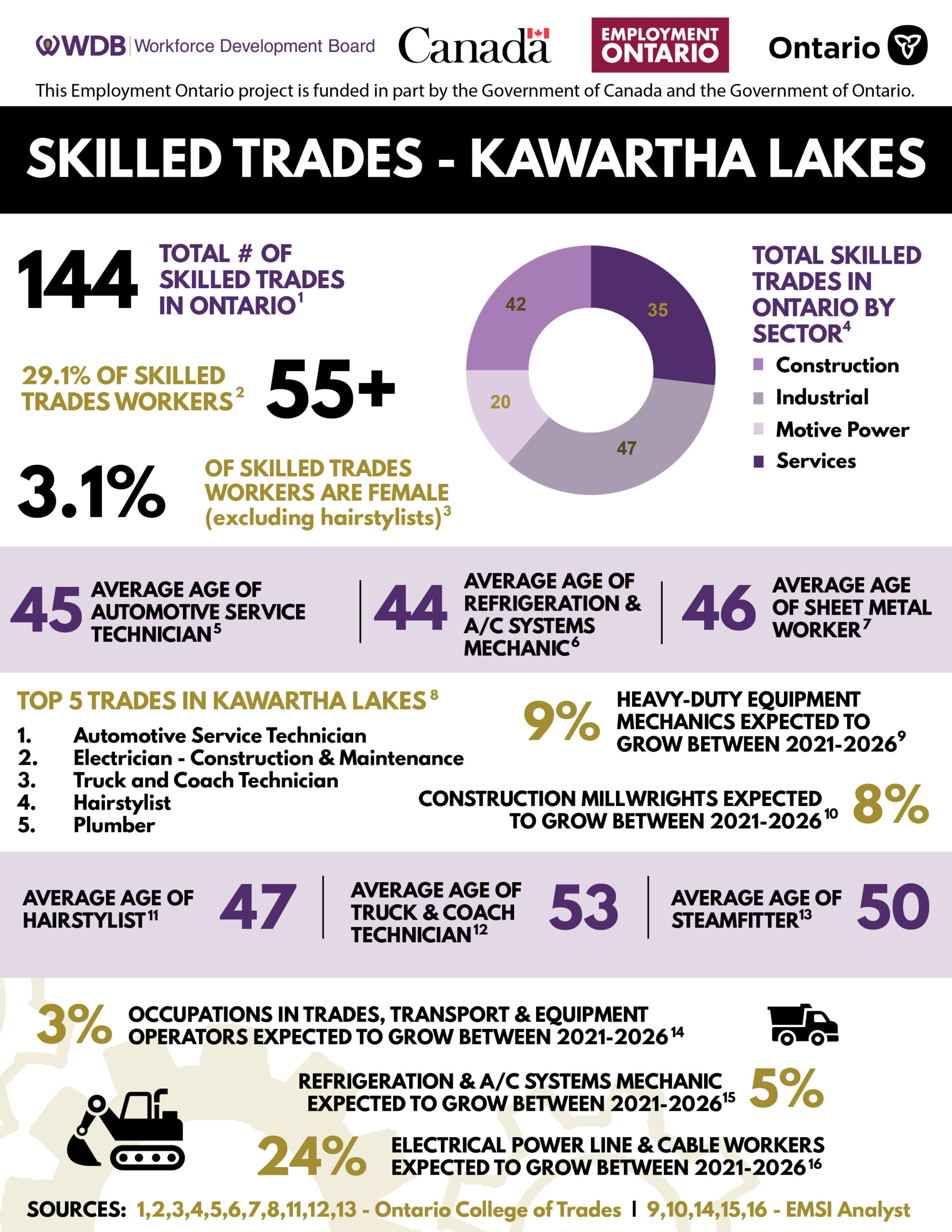 Skilled-Trades-Kawartha-Lakes