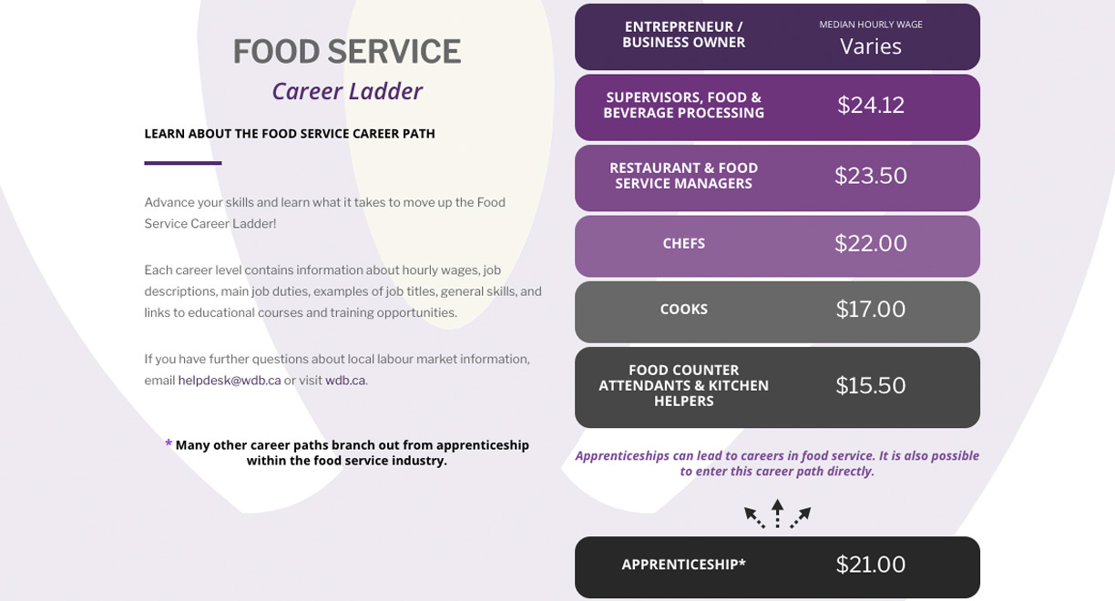 Food Service Career Ladder Cover