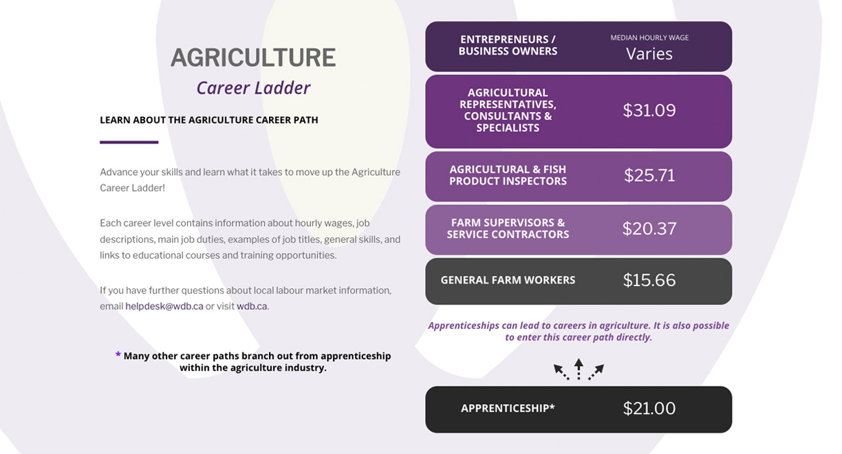 Agriculture Career Ladder Cover