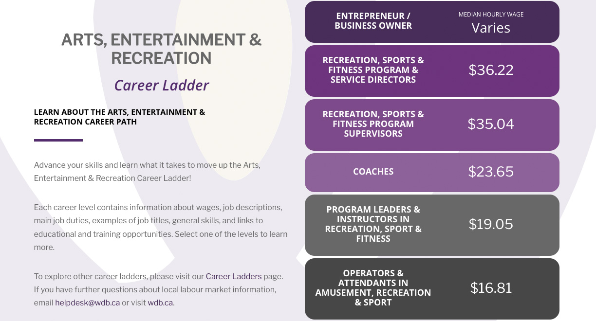 Arts, Entertainment and Recreation Career Ladder cover image