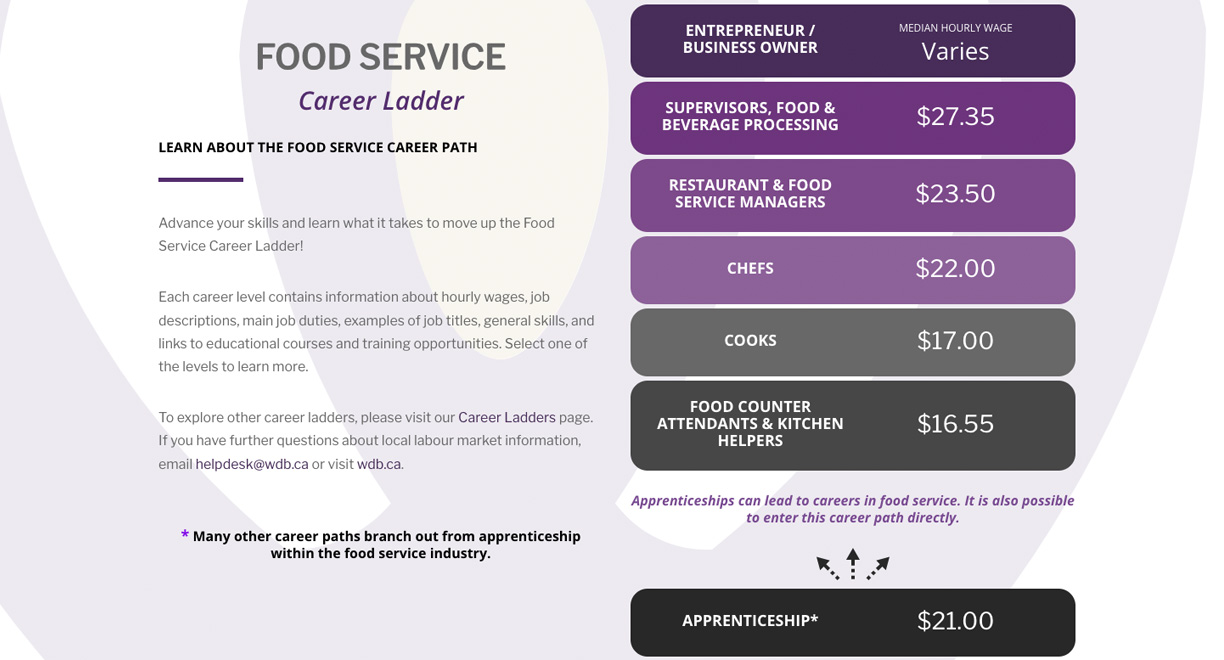 Food Service Career Ladder cover image