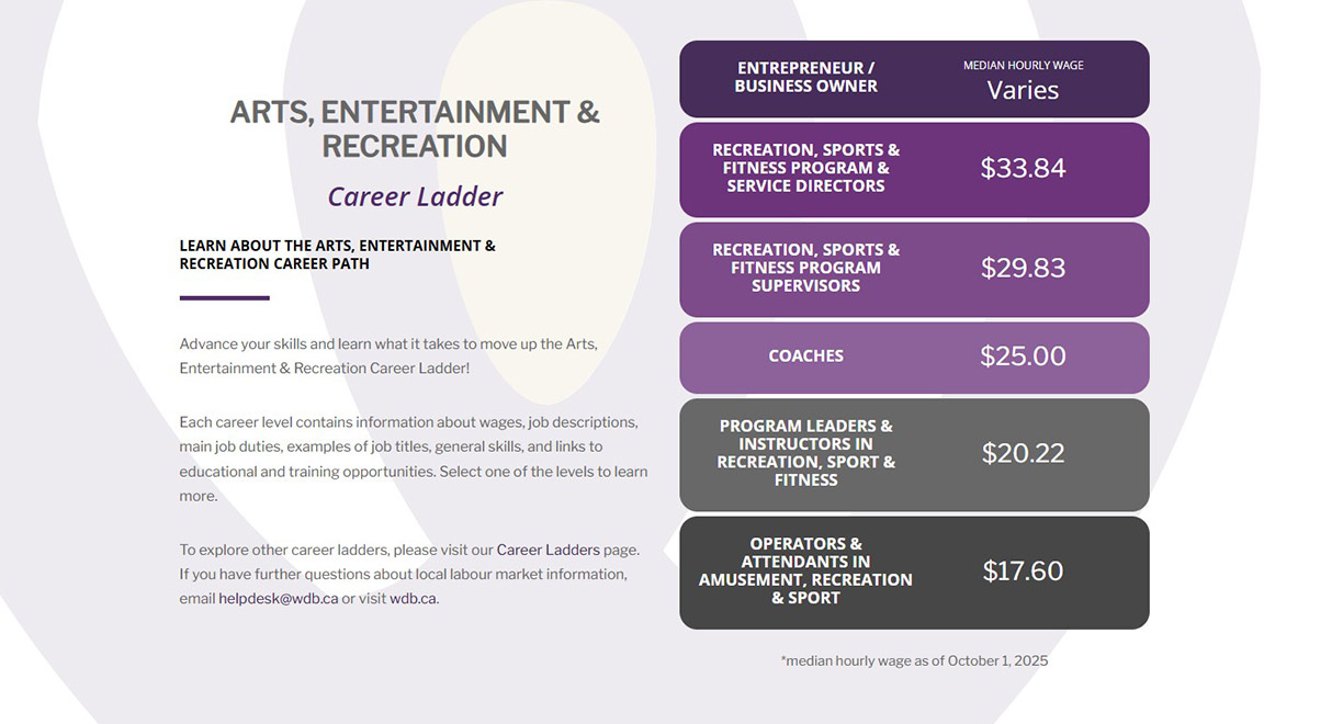 Arts Entertainment and Recreation Career Ladder Cover