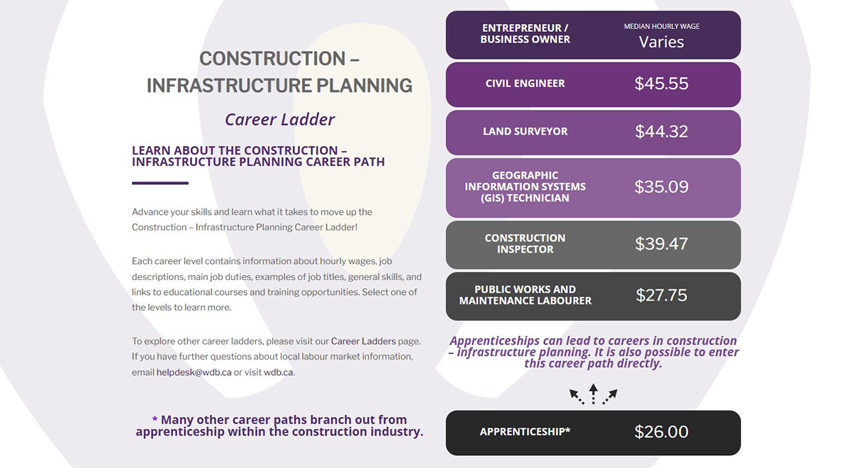 Construction Infrastructure Planning Career Ladder Cover